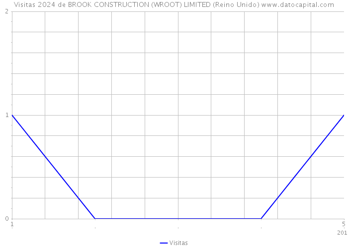 Visitas 2024 de BROOK CONSTRUCTION (WROOT) LIMITED (Reino Unido) 