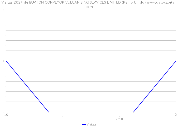 Visitas 2024 de BURTON CONVEYOR VULCANISING SERVICES LIMITED (Reino Unido) 