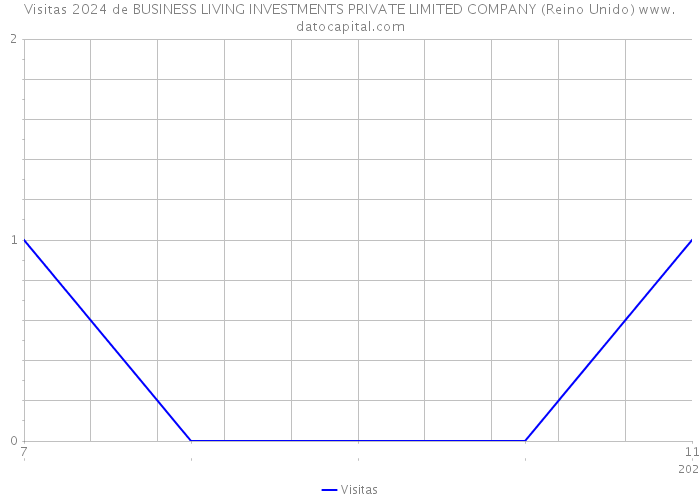 Visitas 2024 de BUSINESS LIVING INVESTMENTS PRIVATE LIMITED COMPANY (Reino Unido) 