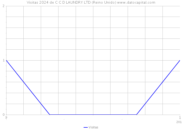 Visitas 2024 de C C D LAUNDRY LTD (Reino Unido) 