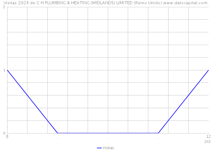 Visitas 2024 de C H PLUMBING & HEATING (MIDLANDS) LIMITED (Reino Unido) 