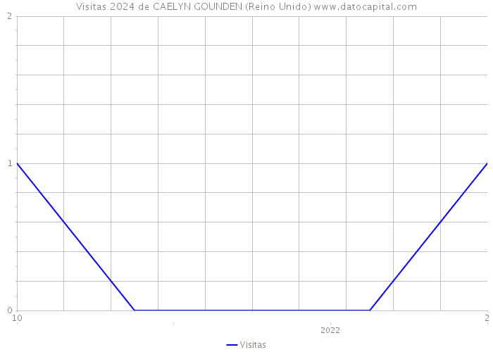 Visitas 2024 de CAELYN GOUNDEN (Reino Unido) 