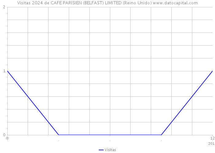 Visitas 2024 de CAFE PARISIEN (BELFAST) LIMITED (Reino Unido) 