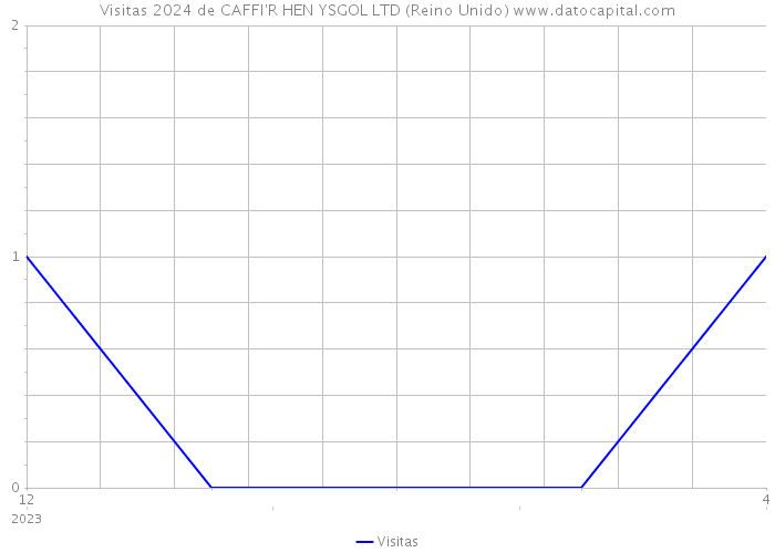 Visitas 2024 de CAFFI'R HEN YSGOL LTD (Reino Unido) 