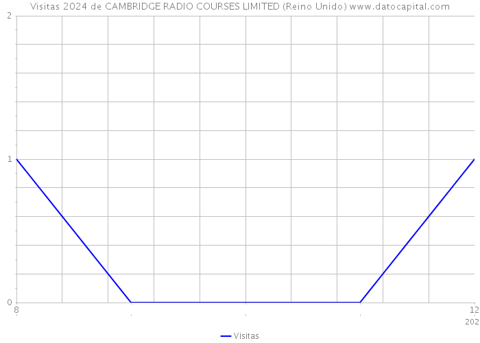 Visitas 2024 de CAMBRIDGE RADIO COURSES LIMITED (Reino Unido) 