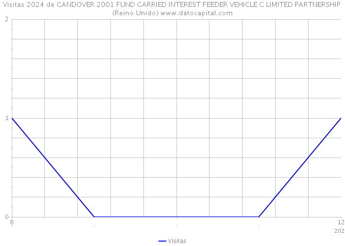 Visitas 2024 de CANDOVER 2001 FUND CARRIED INTEREST FEEDER VEHICLE C LIMITED PARTNERSHIP (Reino Unido) 