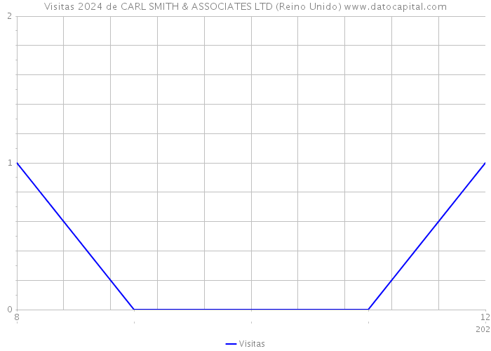 Visitas 2024 de CARL SMITH & ASSOCIATES LTD (Reino Unido) 