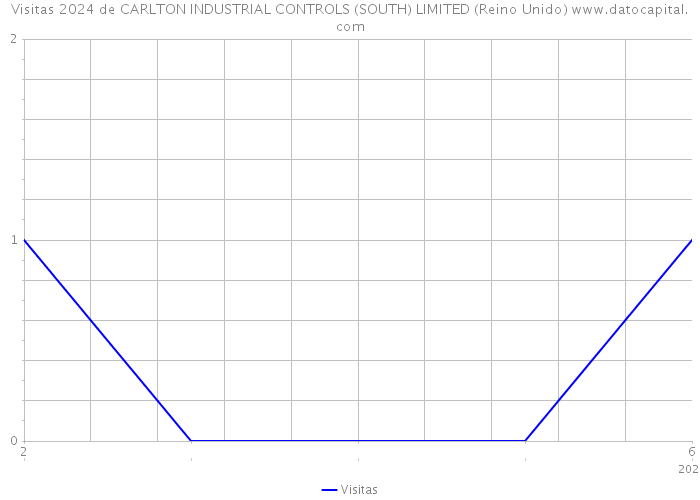 Visitas 2024 de CARLTON INDUSTRIAL CONTROLS (SOUTH) LIMITED (Reino Unido) 