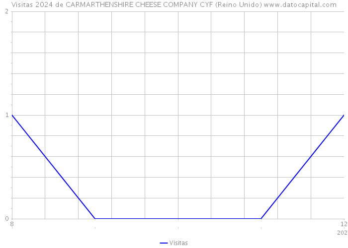 Visitas 2024 de CARMARTHENSHIRE CHEESE COMPANY CYF (Reino Unido) 