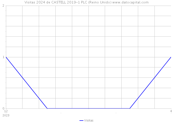 Visitas 2024 de CASTELL 2019-1 PLC (Reino Unido) 