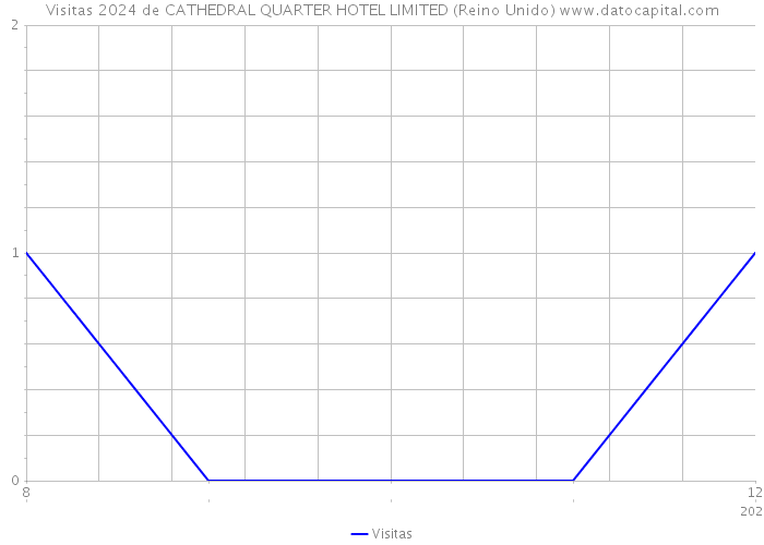 Visitas 2024 de CATHEDRAL QUARTER HOTEL LIMITED (Reino Unido) 