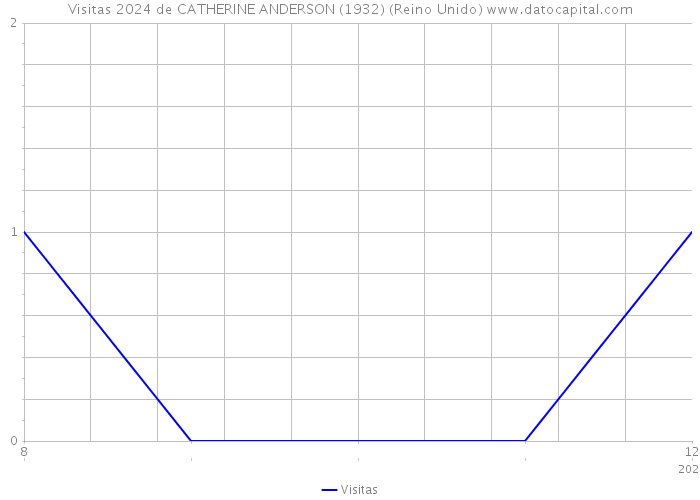 Visitas 2024 de CATHERINE ANDERSON (1932) (Reino Unido) 