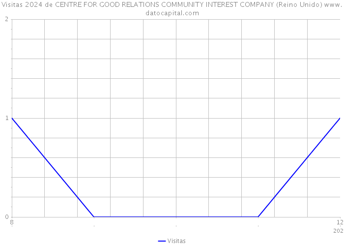 Visitas 2024 de CENTRE FOR GOOD RELATIONS COMMUNITY INTEREST COMPANY (Reino Unido) 