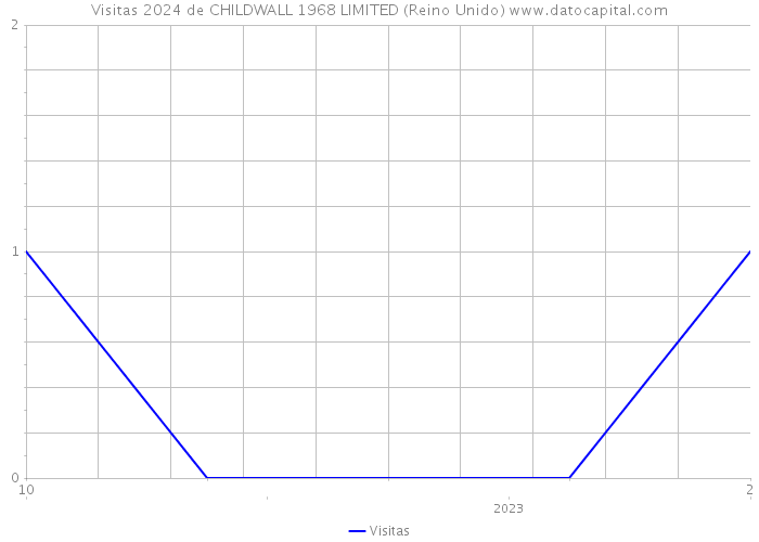 Visitas 2024 de CHILDWALL 1968 LIMITED (Reino Unido) 