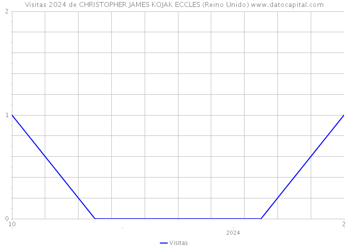 Visitas 2024 de CHRISTOPHER JAMES KOJAK ECCLES (Reino Unido) 