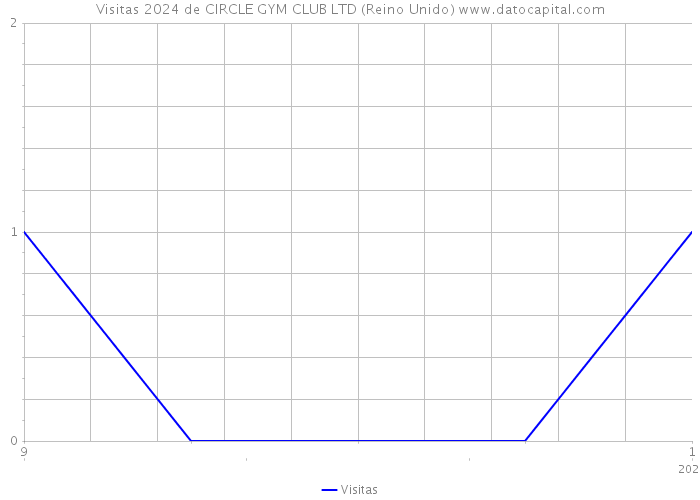 Visitas 2024 de CIRCLE GYM CLUB LTD (Reino Unido) 