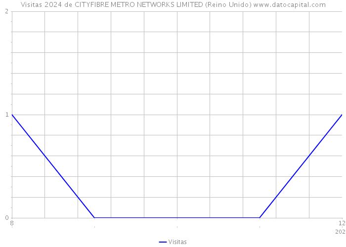 Visitas 2024 de CITYFIBRE METRO NETWORKS LIMITED (Reino Unido) 