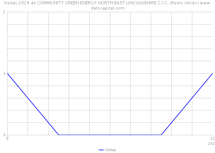 Visitas 2024 de COMMUNITY GREEN ENERGY NORTH EAST LINCOLNSHIRE C.I.C. (Reino Unido) 