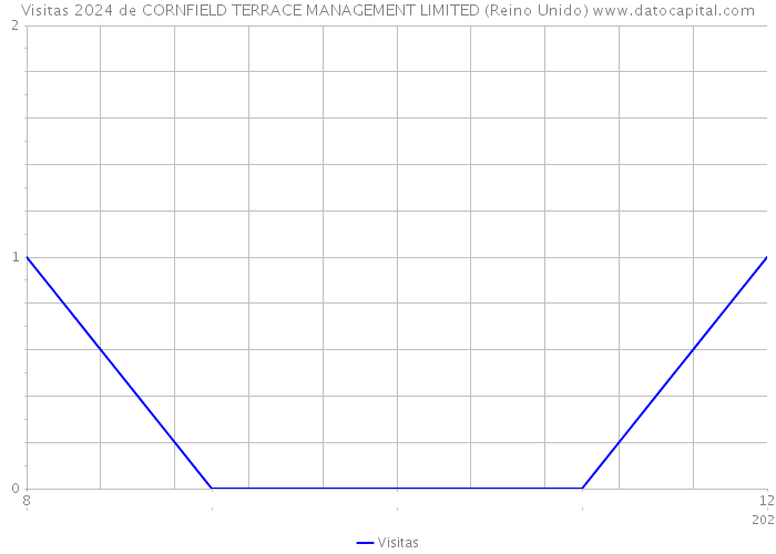 Visitas 2024 de CORNFIELD TERRACE MANAGEMENT LIMITED (Reino Unido) 