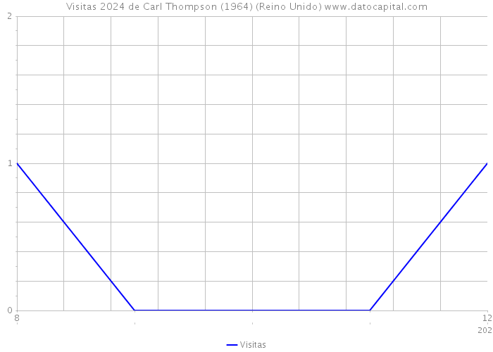 Visitas 2024 de Carl Thompson (1964) (Reino Unido) 