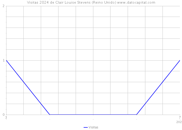 Visitas 2024 de Clair Louise Stevens (Reino Unido) 