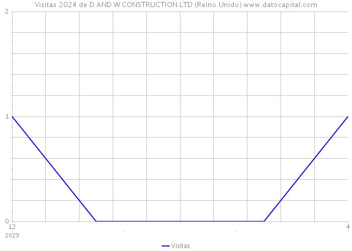 Visitas 2024 de D AND W CONSTRUCTION LTD (Reino Unido) 