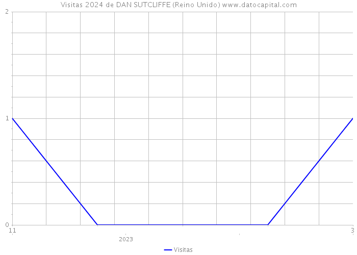 Visitas 2024 de DAN SUTCLIFFE (Reino Unido) 