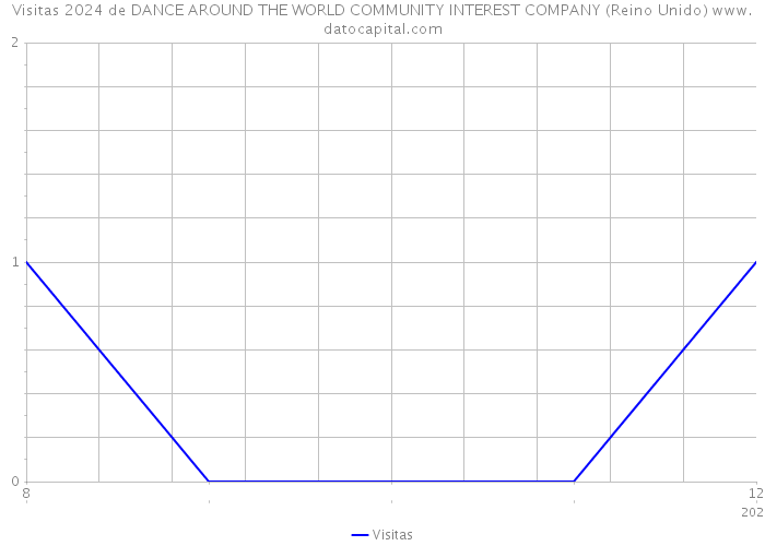 Visitas 2024 de DANCE AROUND THE WORLD COMMUNITY INTEREST COMPANY (Reino Unido) 