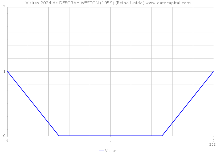 Visitas 2024 de DEBORAH WESTON (1959) (Reino Unido) 