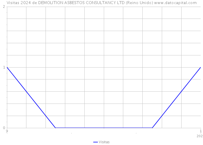 Visitas 2024 de DEMOLITION ASBESTOS CONSULTANCY LTD (Reino Unido) 