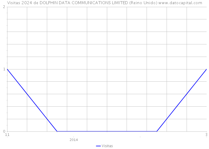 Visitas 2024 de DOLPHIN DATA COMMUNICATIONS LIMITED (Reino Unido) 