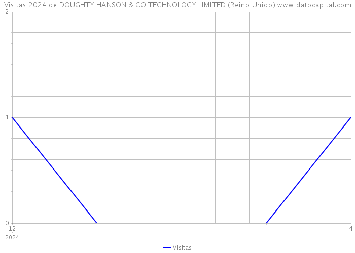 Visitas 2024 de DOUGHTY HANSON & CO TECHNOLOGY LIMITED (Reino Unido) 