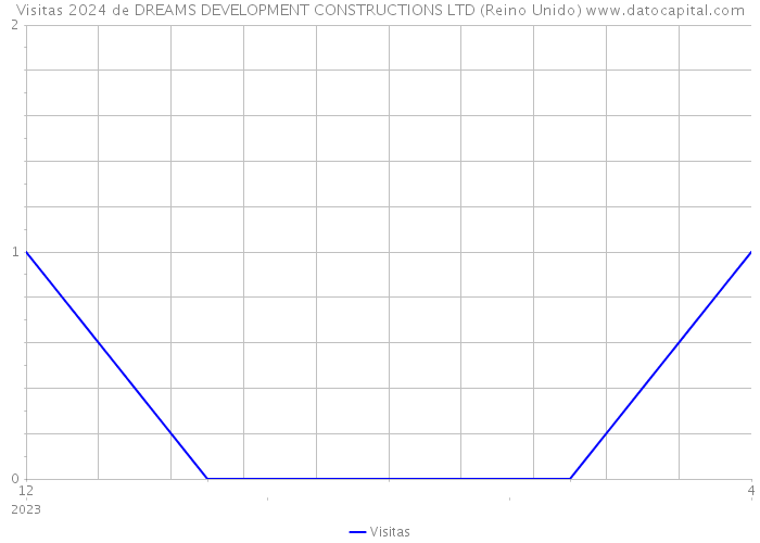 Visitas 2024 de DREAMS DEVELOPMENT CONSTRUCTIONS LTD (Reino Unido) 