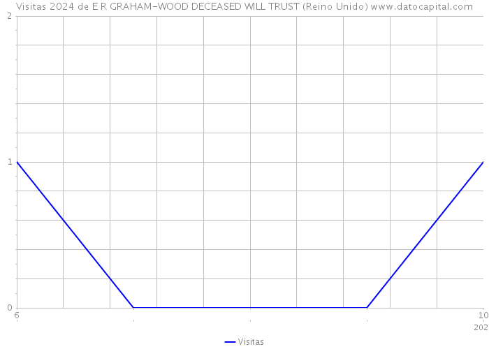 Visitas 2024 de E R GRAHAM-WOOD DECEASED WILL TRUST (Reino Unido) 