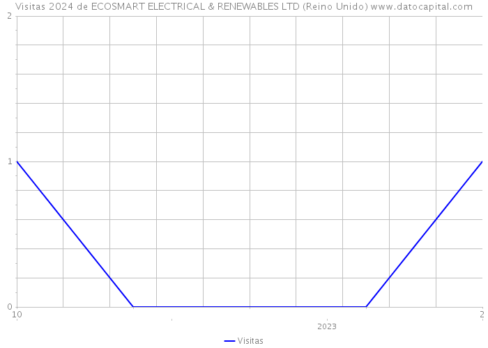 Visitas 2024 de ECOSMART ELECTRICAL & RENEWABLES LTD (Reino Unido) 