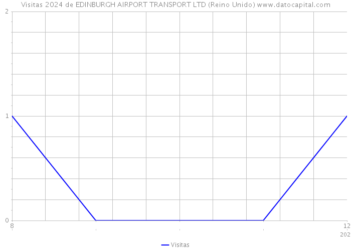 Visitas 2024 de EDINBURGH AIRPORT TRANSPORT LTD (Reino Unido) 