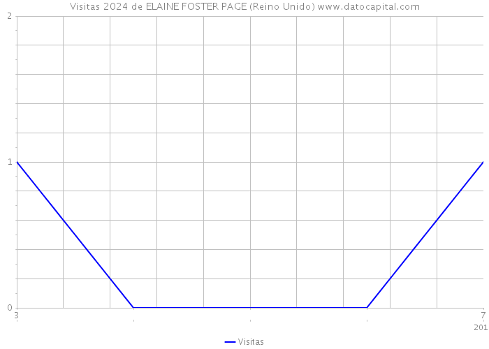 Visitas 2024 de ELAINE FOSTER PAGE (Reino Unido) 