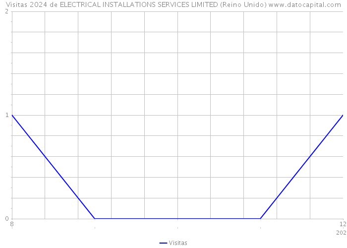Visitas 2024 de ELECTRICAL INSTALLATIONS SERVICES LIMITED (Reino Unido) 