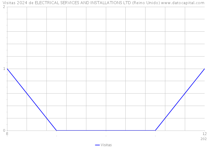 Visitas 2024 de ELECTRICAL SERVICES AND INSTALLATIONS LTD (Reino Unido) 