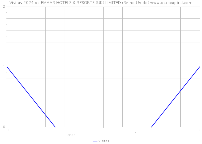 Visitas 2024 de EMAAR HOTELS & RESORTS (UK) LIMITED (Reino Unido) 