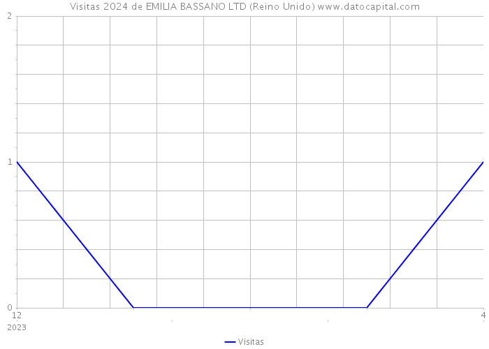 Visitas 2024 de EMILIA BASSANO LTD (Reino Unido) 