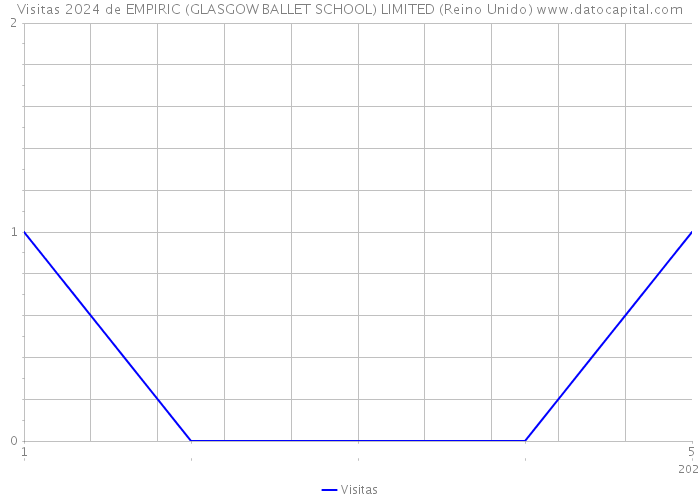 Visitas 2024 de EMPIRIC (GLASGOW BALLET SCHOOL) LIMITED (Reino Unido) 