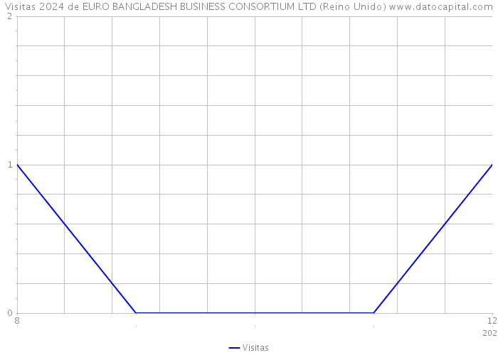 Visitas 2024 de EURO BANGLADESH BUSINESS CONSORTIUM LTD (Reino Unido) 