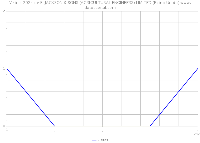 Visitas 2024 de F. JACKSON & SONS (AGRICULTURAL ENGINEERS) LIMITED (Reino Unido) 