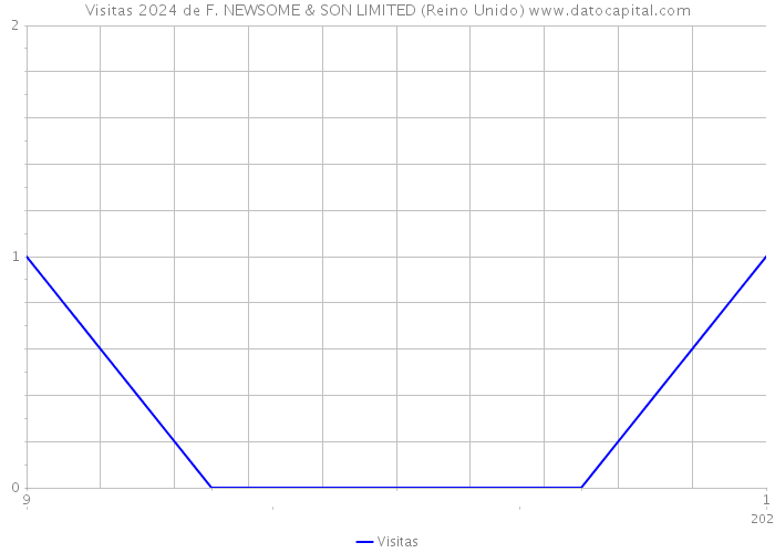 Visitas 2024 de F. NEWSOME & SON LIMITED (Reino Unido) 