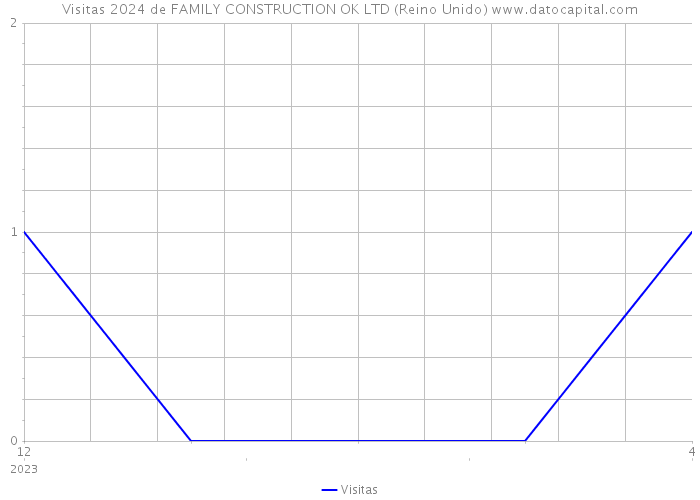 Visitas 2024 de FAMILY CONSTRUCTION OK LTD (Reino Unido) 