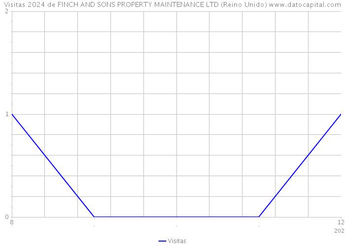 Visitas 2024 de FINCH AND SONS PROPERTY MAINTENANCE LTD (Reino Unido) 