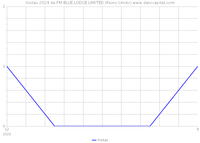 Visitas 2024 de FM BLUE LODGE LIMITED (Reino Unido) 