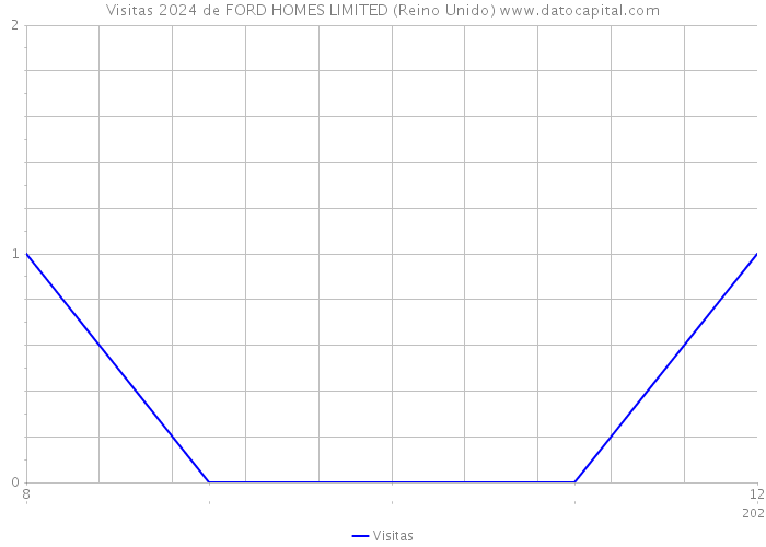 Visitas 2024 de FORD HOMES LIMITED (Reino Unido) 