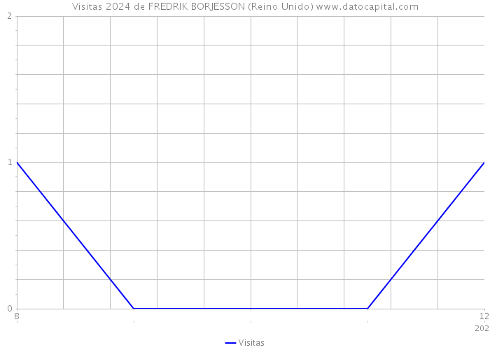 Visitas 2024 de FREDRIK BORJESSON (Reino Unido) 